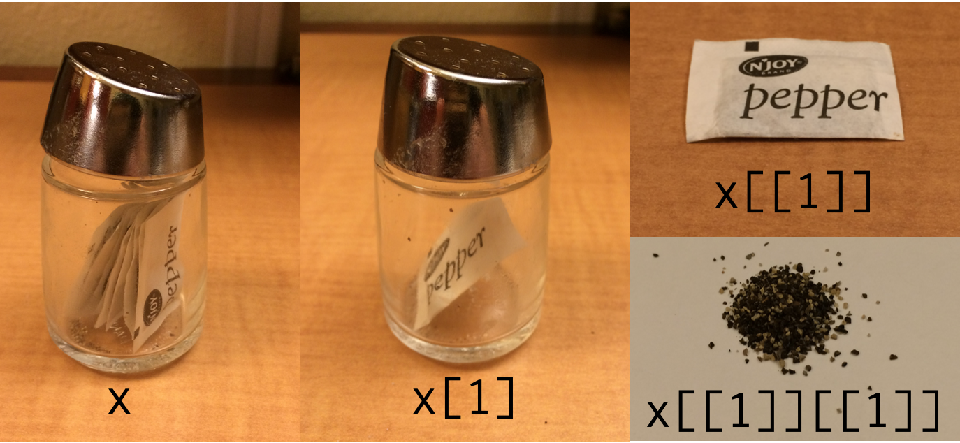 x is represented as a pepper shaker containing several packets of pepper. [x[0]] is represented
as a pepper shaker containing a single packet of pepper. x[0] is represented as a single packet of
pepper. x[0][0] is represented as single grain of pepper.  Adapted
from @hadleywickham.