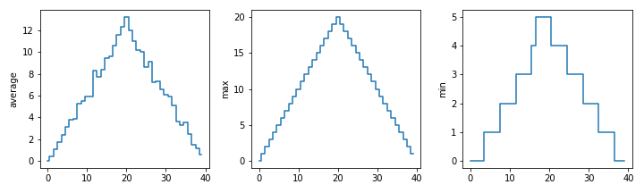 Three line graphs, with step lines connecting the points, showing the daily average, maximum
 and minimum inflammation over a 40-day period.