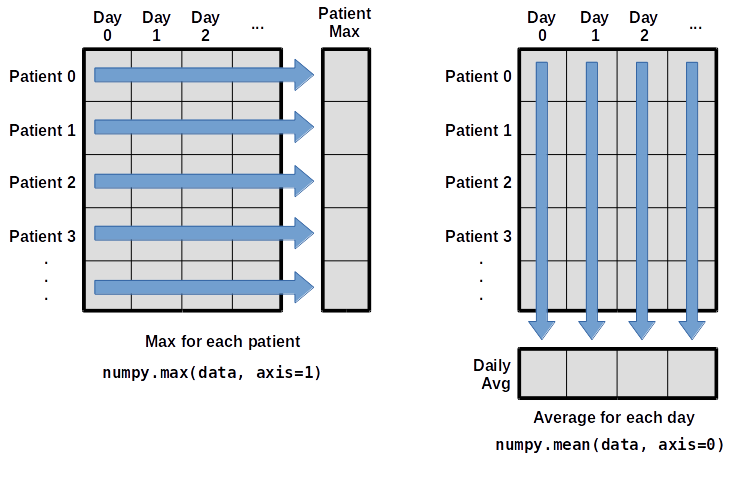 Per-patient maximum inflammation is computed row-wise across all columns using
numpy.max(data, axis=1). Per-day average inflammation is computed column-wise across all rows using
numpy.mean(data, axis=0).